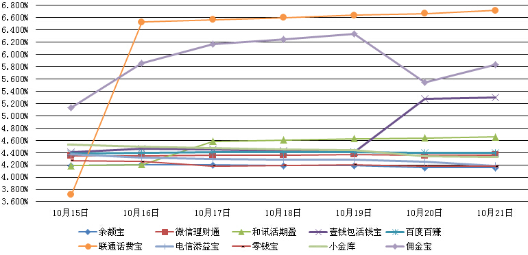 　　主要互聯網理財產品七日年化收益率走勢圖