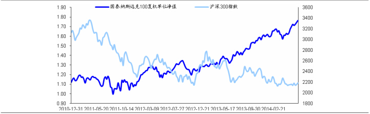 資料來源：海通證券金融產品研究中心