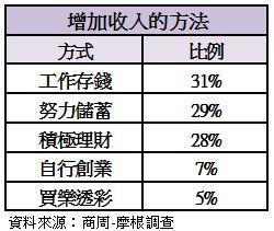 增加收入方法