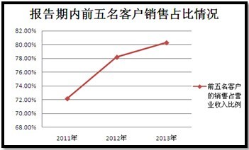 資料來源：整理自《廣州航新航天科技股份有限公司首次公開發行股票招股說明書》