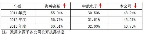 資料來源：《廣州航新航天科技股份有限公司首次公開發行股票招股說明書》
