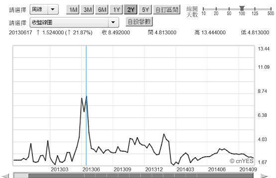 圖六：上海金融同業隔夜拆款利率周曲線圖，鉅亨網債券