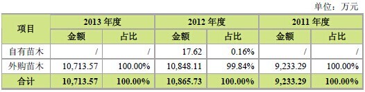 資料來源：《江蘇美尚生態環境股份有限公司首次公開發行股票招股說明書》