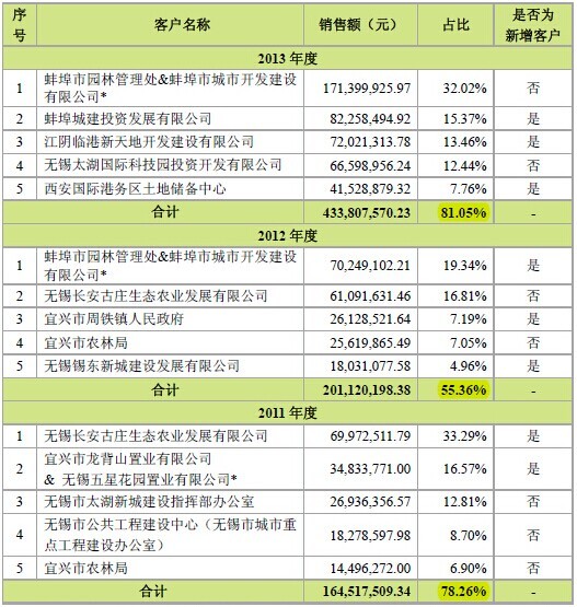 資料來源：《江蘇美尚生態環境股份有限公司首次公開發行股票招股說明書》