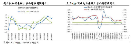 創業板和非金融上市公司凈利潤對比