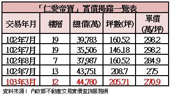 帝寶實價登錄