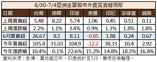 亞股資金流向