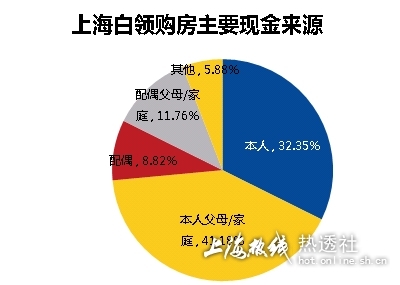 上海白領“房事”指數 結婚買房關係大