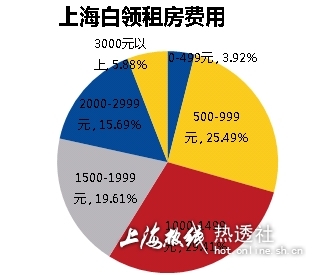 對於尚在租房的上海白領,他們未來是否有買房的計劃呢?智聯招聘調查顯示,約八成上海租房白領表示有買房計劃。