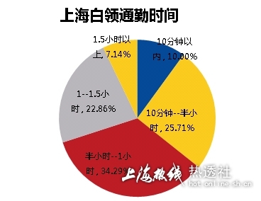上海白領“房事”指數 結婚買房關係大