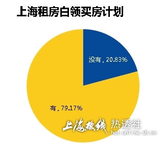 上海白領“房事”指數 結婚買房關係大