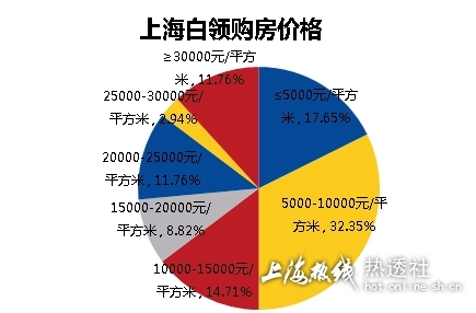 上海白領“房事”指數 結婚買房關係大