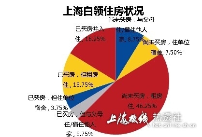 上海白領“房事”指數 結婚買房關係大