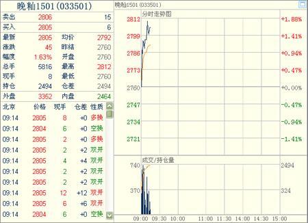 晚秈稻1501主力合約