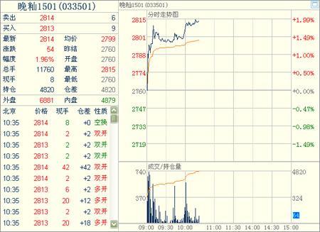 晚秈稻期貨1501主力合約 