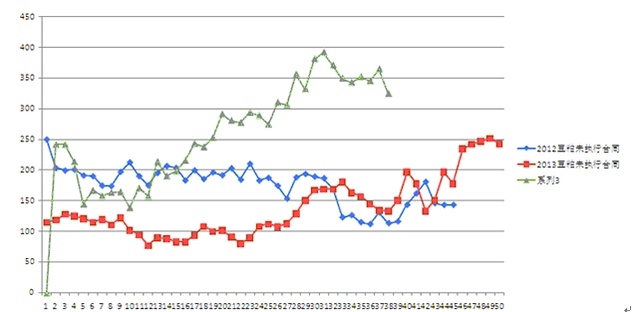 另外，從豆油的倉單來看，目前達到11000多張，也是歷史同期的高位。而且沒有下降的跡象，顯示豆油倉單后期將加大。