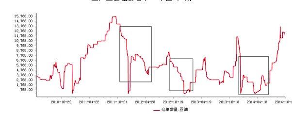 【郁春雷(油脂油料組)】美豆上市壓力逐步增大 油粕價格仍有下行風險