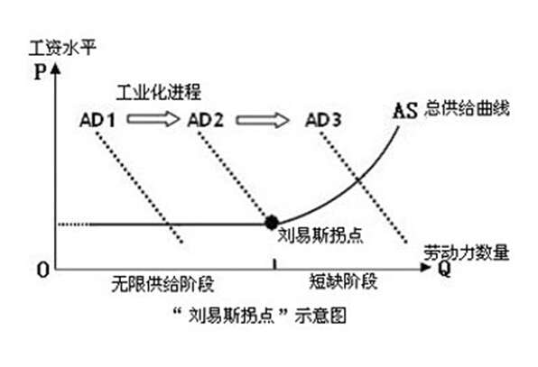 劉易斯拐點