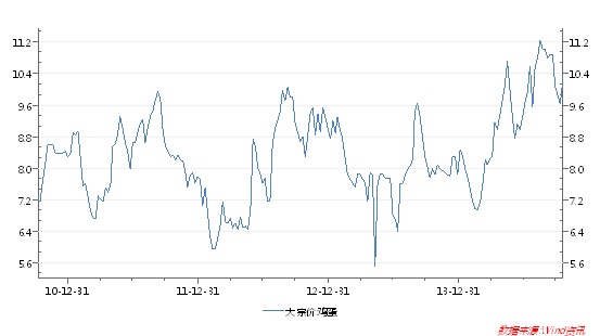 圖5 雞蛋大宗價價格