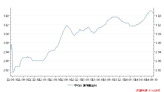 圖4 蛋雞配合飼料價格