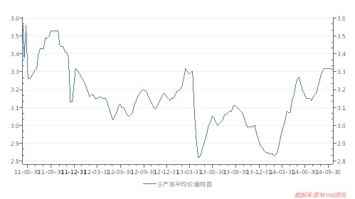 圖3 蛋雞苗主產區平均價