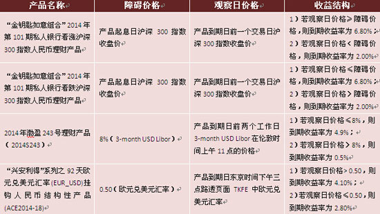 圖表1：單邊固定收益型產品實例