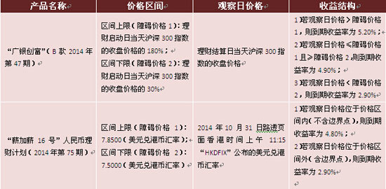 圖表3：區間固定收益型產品實例