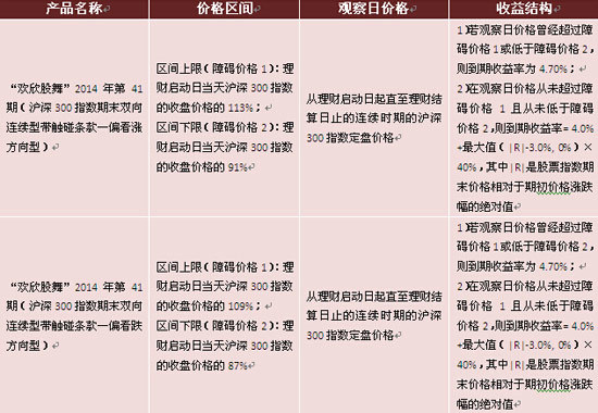 圖表4：區間浮動收益型產品實例