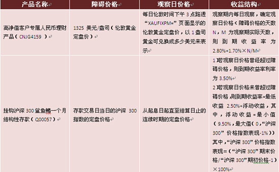 圖表2：單邊浮動收益型產品實例