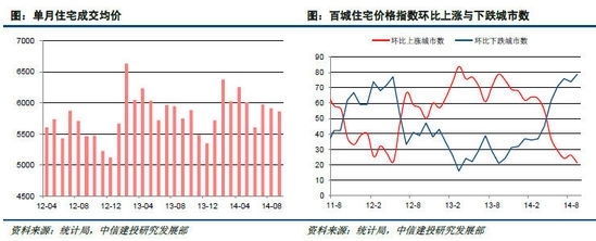 中信建投：信貸改善逐步兌現 房地產四季度或企穩