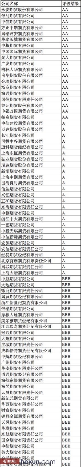 2014期貨公司評級結果