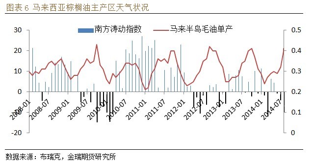 豆棕價差600元下方看擴大