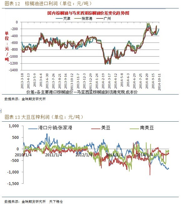 豆棕價差600元下方看擴大