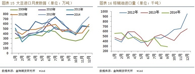 豆棕價差600元下方看擴大