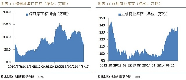豆棕價差600元下方看擴大