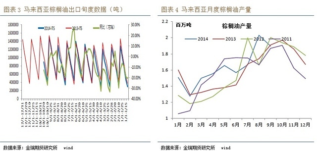 豆棕價差600元下方看擴大