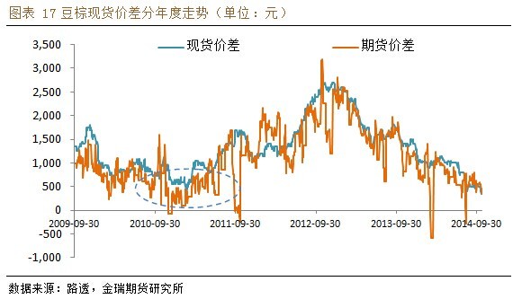 豆棕價差600元下方看擴大