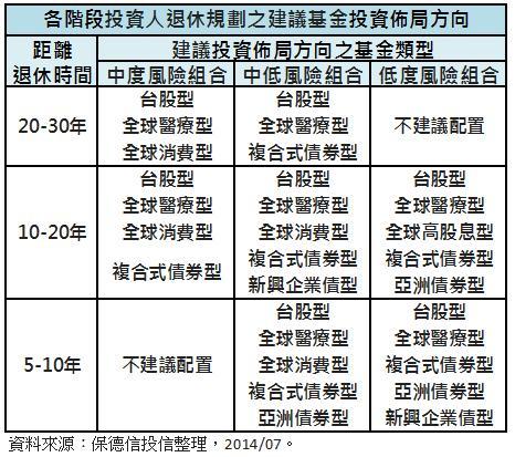 退休基金配置