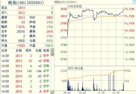 晚秈稻1501主力合約