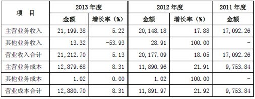 資料來源：《山東神思電子股份有限公司首次公開發行股票招股說明書》