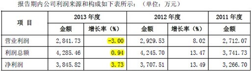 資料來源：《山東神思電子股份有限公司首次公開發行股票招股說明書》