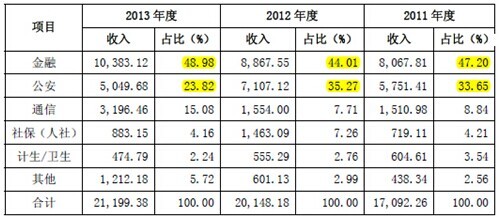 資料來源：《山東神思電子股份有限公司首次公開發行股票招股說明書》