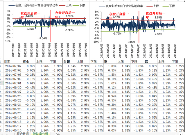 黃金、白銀夜盤開啟一年來與前一年度的波動率計算圖表