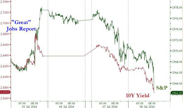 (美股跟隨美債收益率走跌)