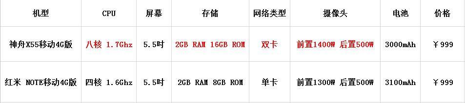 神舟通過跑分打敗了紅米