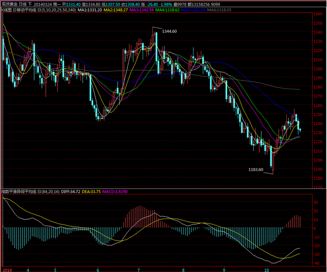 堅固金業：美國數據靚麗 黃金前景不容樂觀