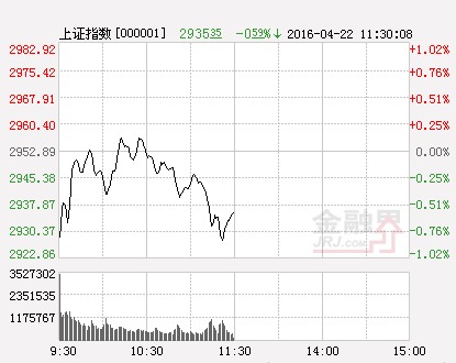 滬指（分時）