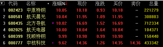 軍工航天板塊