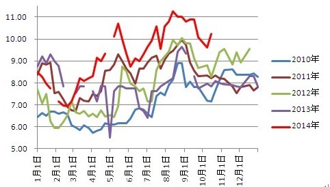 資料來源：wind