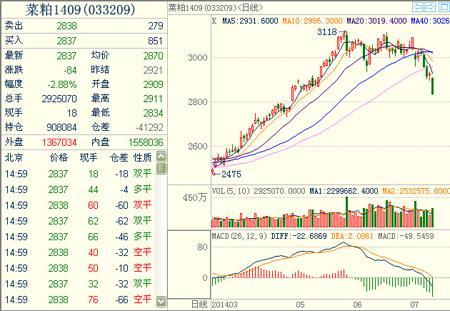 菜粕1409主力合約 